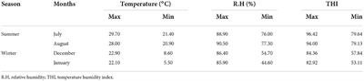 Thermal stress-related physiological, behavioral, and serum biochemical responses in indigenous pigs adapted to Eastern Himalayan region